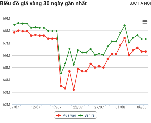 Giá vàng hôm nay 7/8: Phăm phăm tăng giá tuần thứ ba liên tiếp, tuần tới vàng ra sao?